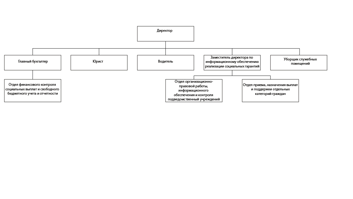 Структура ГКУ НО «Управление социальной защиты населения Ардатовского района»