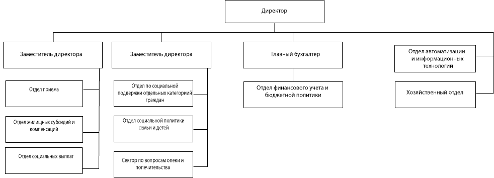 Структура ГКУ НО «Управление социальной защиты населения Ленинского района города Нижнего Новгорода»